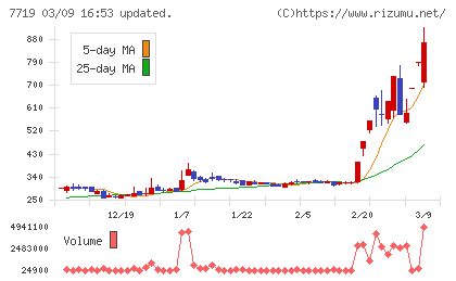 東京衡機チャート