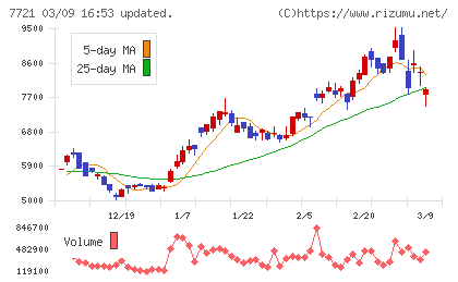 東京計器チャート