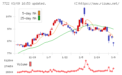 国際計測器チャート
