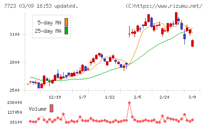愛知時計電機チャート