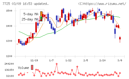 インターアクションチャート