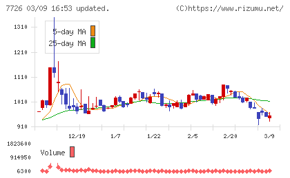 黒田精工チャート