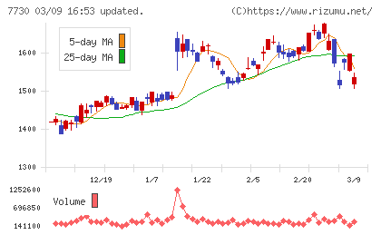 マニーチャート