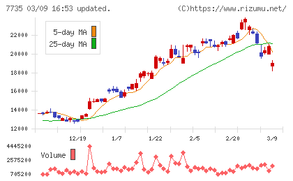 ＳＣＲＥＥＮホールディングスチャート