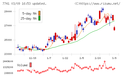 ＨＯＹＡチャート
