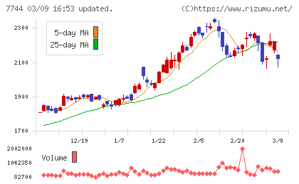 ノーリツ鋼機チャート