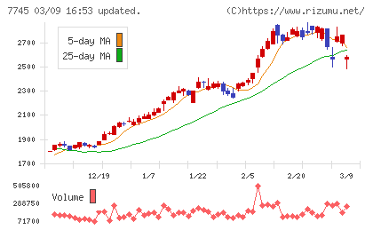Ａ＆Ｄホロンホールディングスチャート