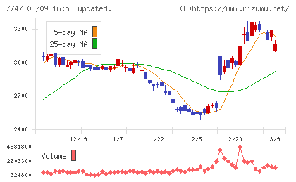 朝日インテックチャート