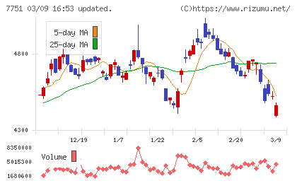 キヤノンチャート