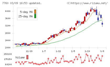 ＩＭＶチャート