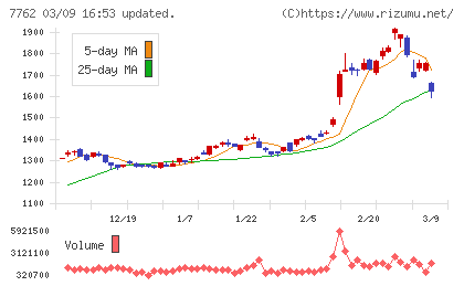 シチズン時計チャート