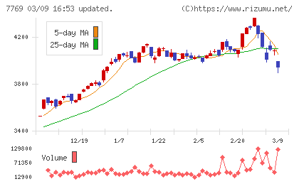 リズムチャート