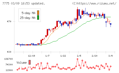 大研医器チャート