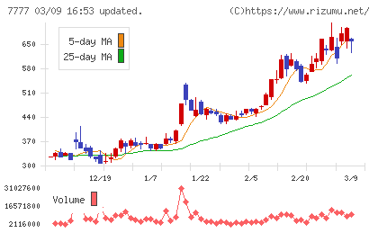 スリー・ディー・マトリックスチャート