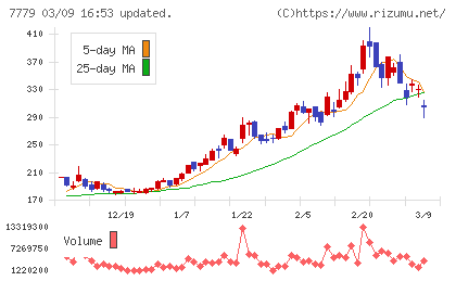 ＣＹＢＥＲＤＹＮＥチャート