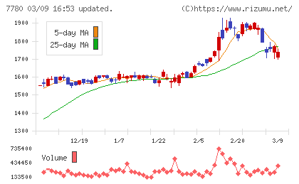 メニコンチャート