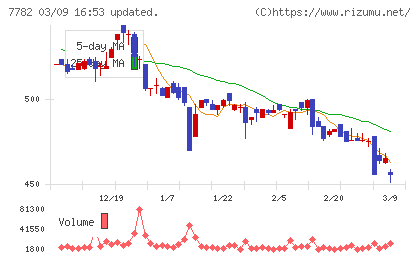 シンシアチャート