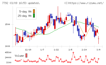 コラントッテチャート