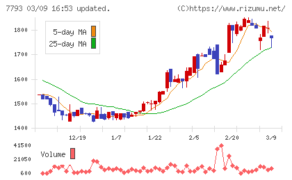 イメージ・マジックチャート