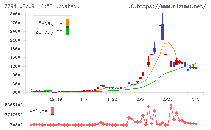 イーディーピーチャート