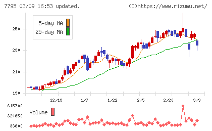 ＫＹＯＲＩＴＳＵチャート
