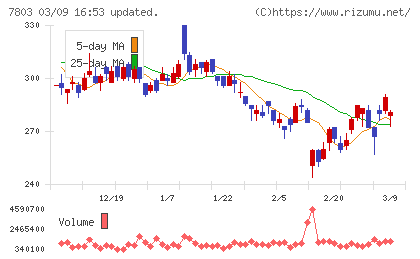 ブシロードチャート