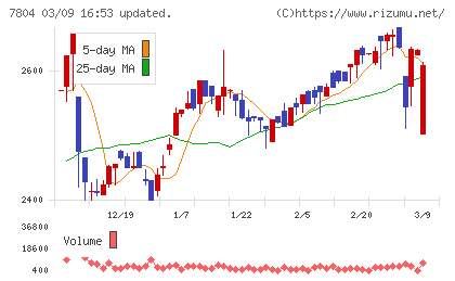 ビーアンドピーチャート
