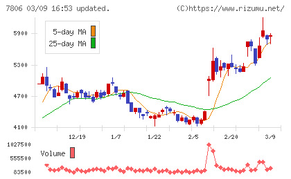 ＭＴＧチャート