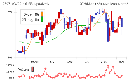 幸和製作所チャート