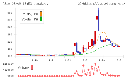 クロスフォーチャート