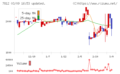 クレステックチャート