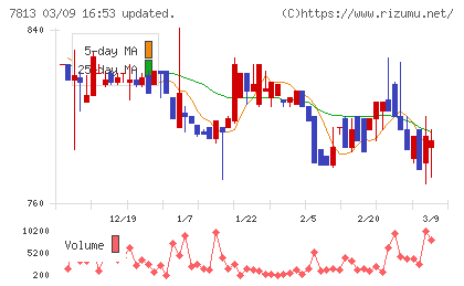プラッツチャート