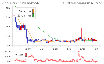 東京ボード工業チャート