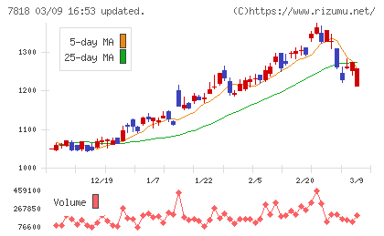 トランザクションチャート
