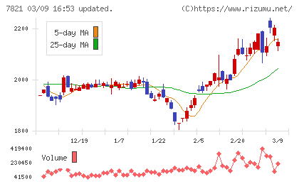 前田工繊チャート