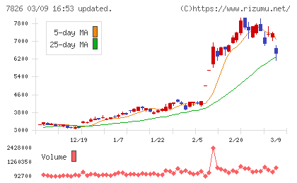 フルヤ金属チャート