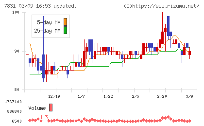 ウイルコホールディングスチャート