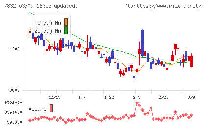 バンダイナムコホールディングスチャート