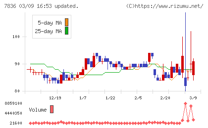 アビックスチャート