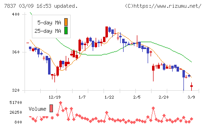 アールシーコアチャート