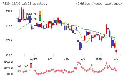 ＳＨＯＥＩチャート