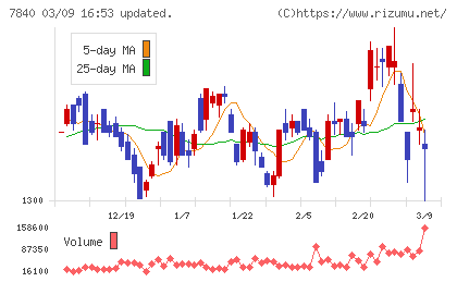 フランスベッドホールディングスチャート