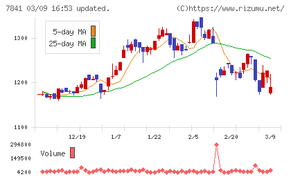 遠藤製作所チャート