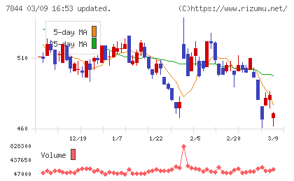 マーベラスチャート