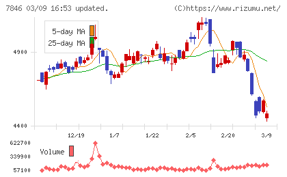 パイロットコーポレーションチャート