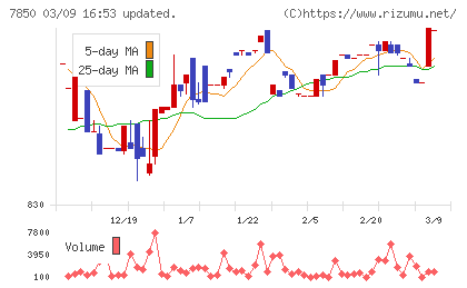 総合商研チャート