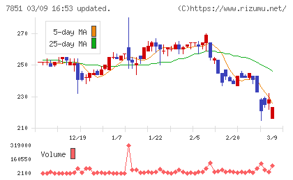 カワセコンピュータサプライチャート