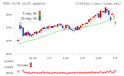 萩原工業チャート