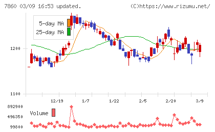 エイベックスチャート