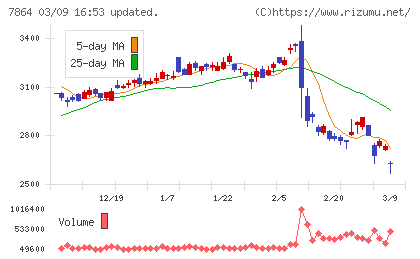 フジシールインターナショナルチャート